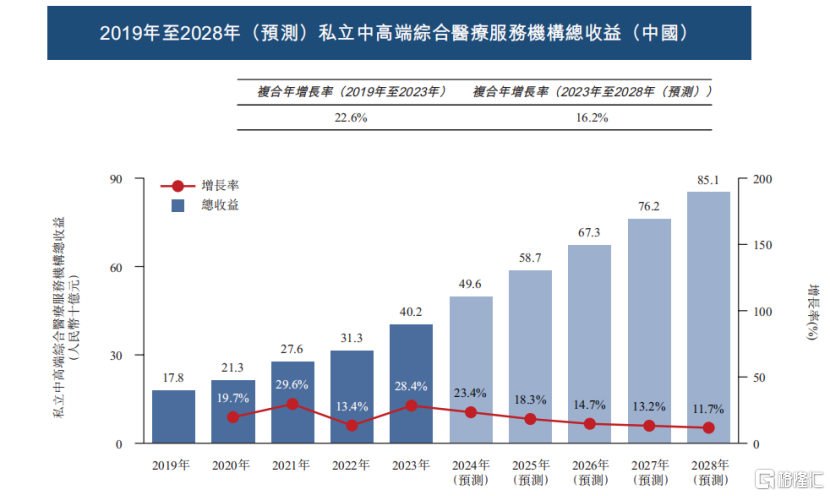给富人看病的卓正医疗冲击港股IPO，2023年之前持续亏损