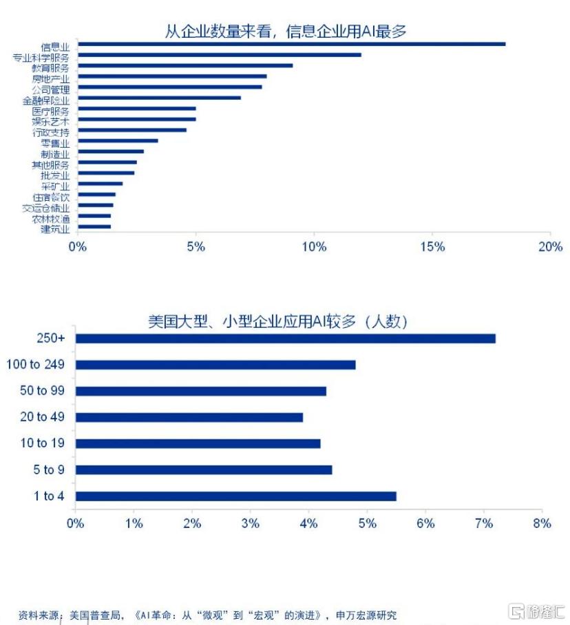 AI革命：从“微观”到“宏观”的演进