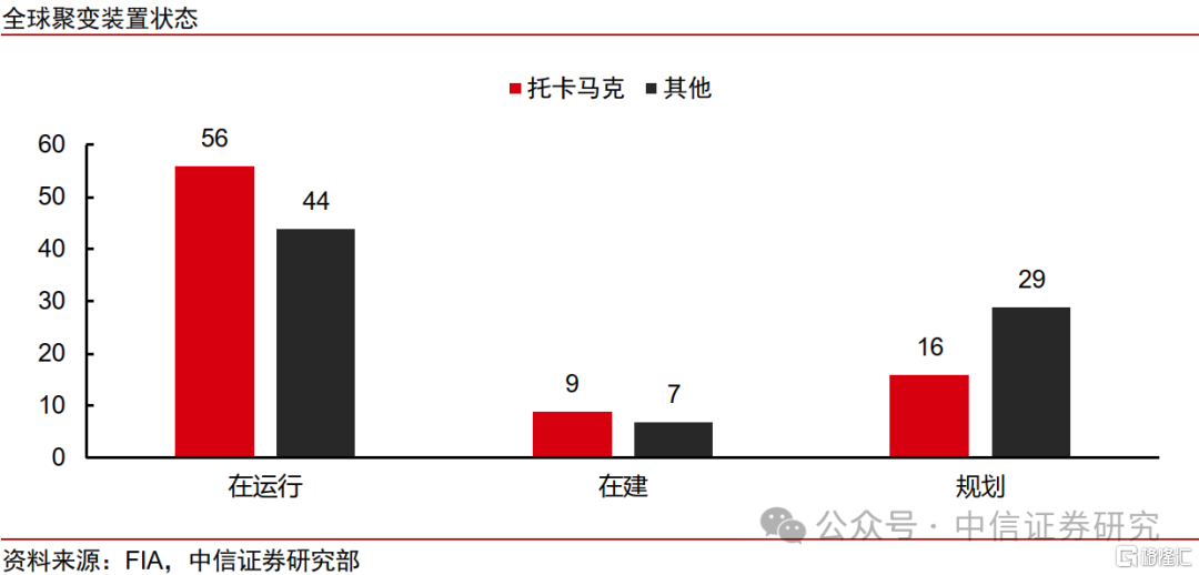 中信证券：可控核聚变短期实验堆打开空间，远期商业化星辰大海
