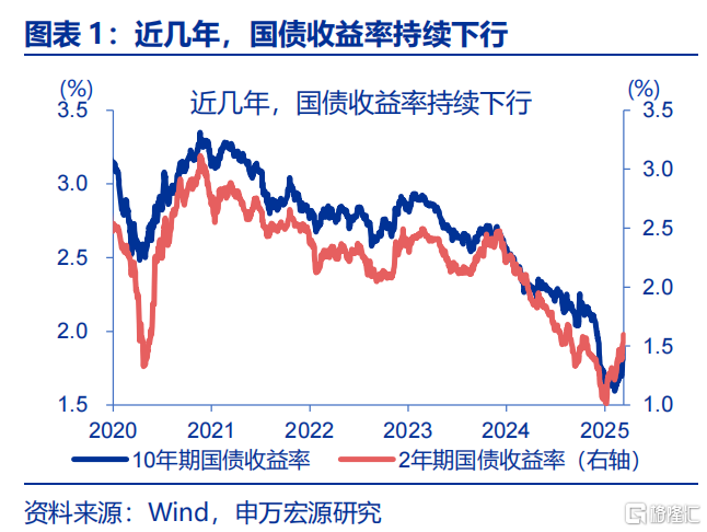 债市的“盲点”？——兼论长债利率从“2%”到“1%”的距离
