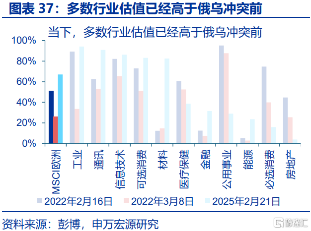 俄乌局势缓和，将通过哪些宏观链条影响市场？