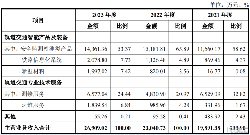交大铁发冲击北交所IPO，面临大基建周期下行的压力