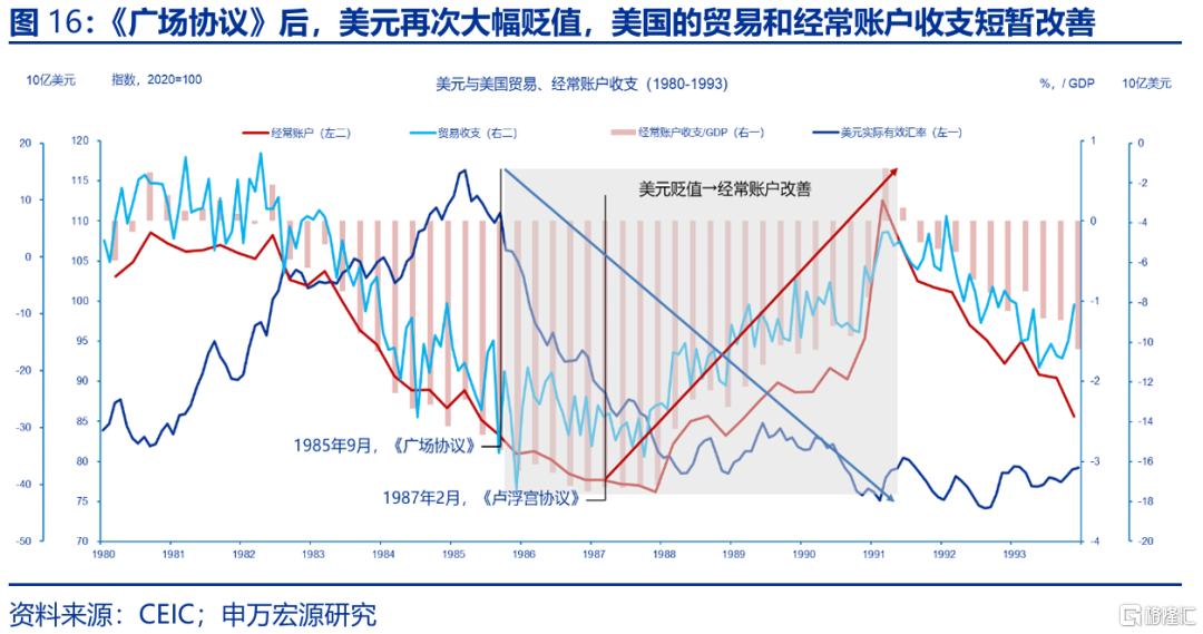 特朗普“大循环”与美元汇率的“重估”——孪生赤字、贸易冲突与“广场协议2.0”