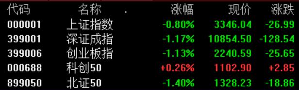 A股收评：沪指震荡调整跌0.8%，农业种植、文化传媒领跌