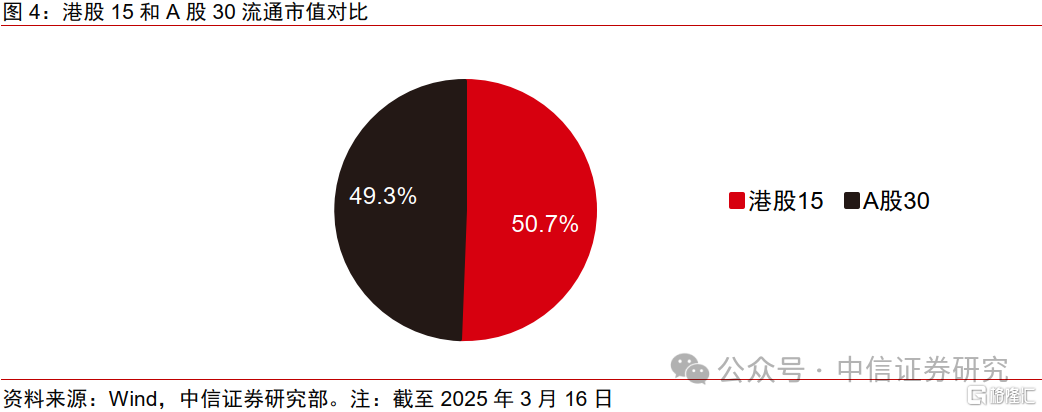 中国股票配置中，港股应占几成？