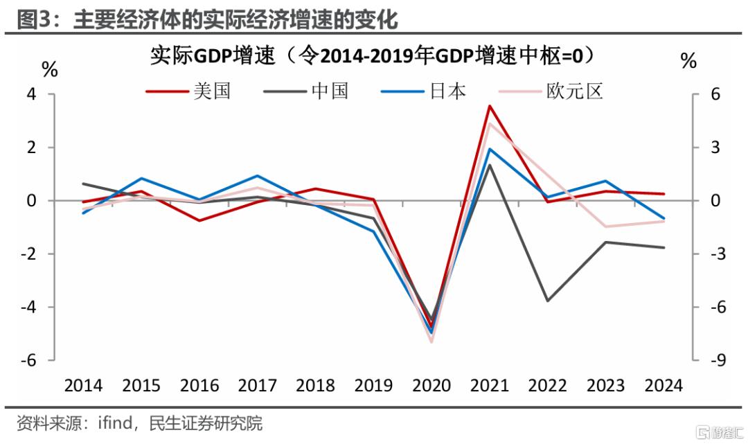 美国经济周期性走弱才刚开始