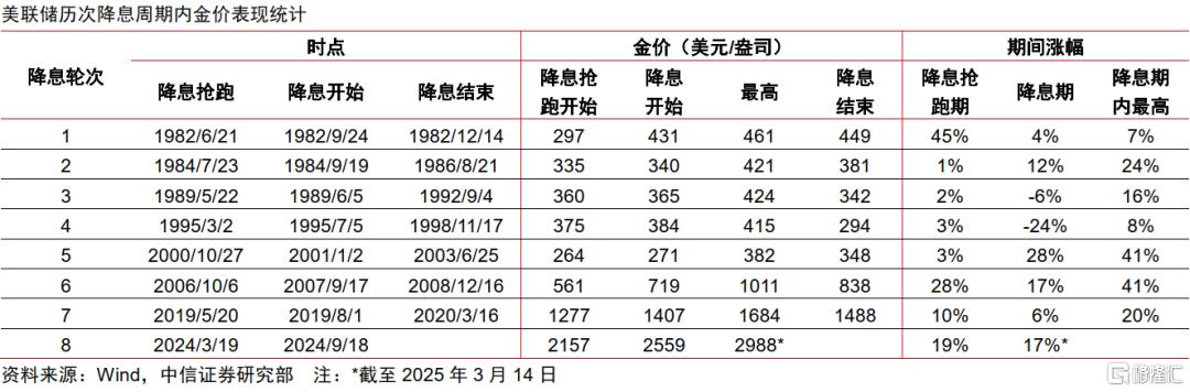 中信证券：2025年黄金股补涨有望