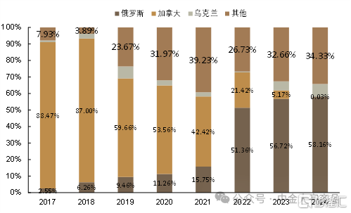对美、加农产品关税反制，影响几何？