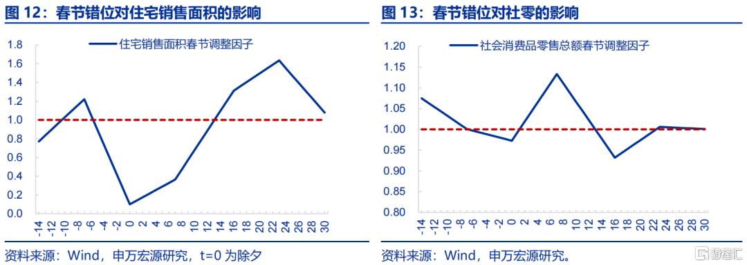 “春节错位”的宏观影响？