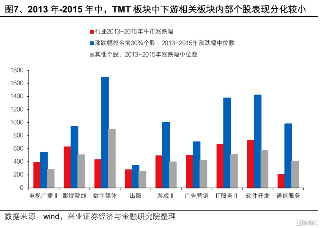 13-15年“互联网＋”行情对当下的启示