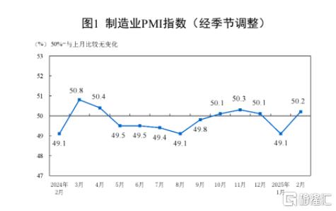 中国2月制造业PMI 50.2，高于预期，景气水平明显回升