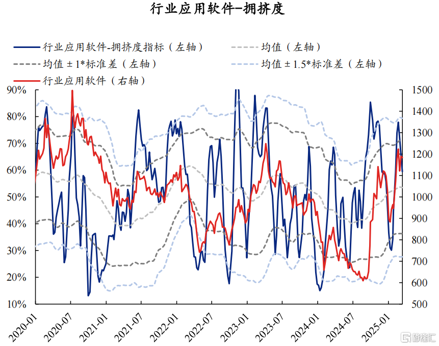 AI拥挤度当前消化如何了？