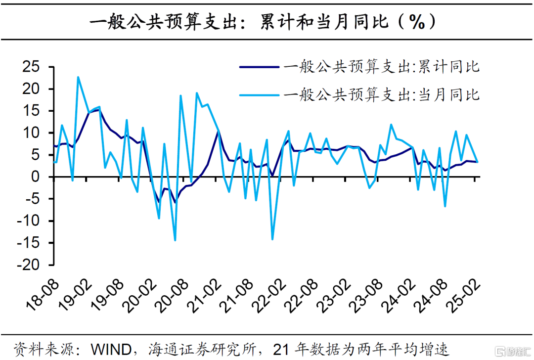 积极财政：中央支出发力
