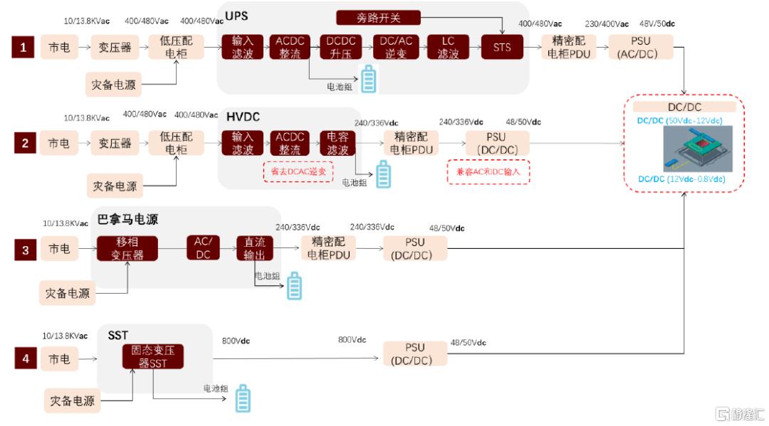 AI“探电”：AIDC供电架构进化论