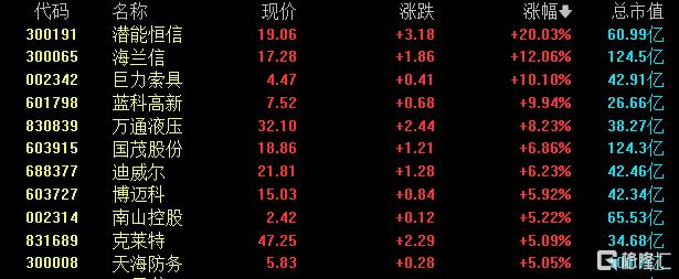 A股收评：沪指涨0.19%，华为海思概念强势，深海科技火爆继续！