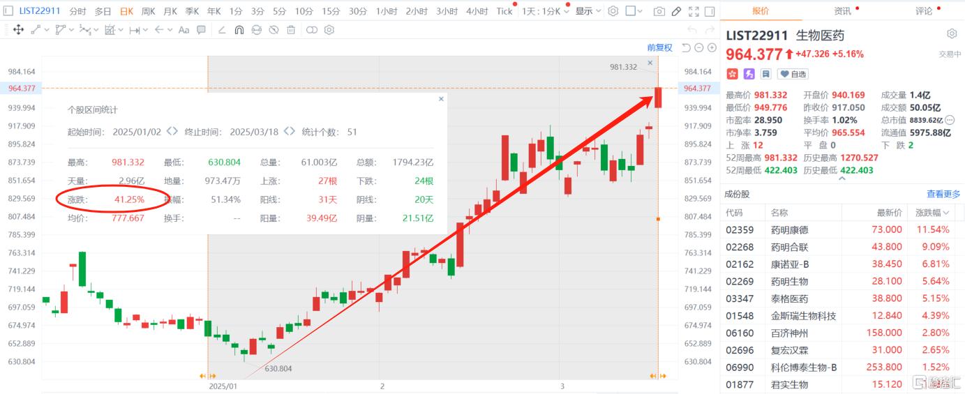CRO迎“业绩+估值”双重修复？药明系猛攻，龙头股绩后嗨了！