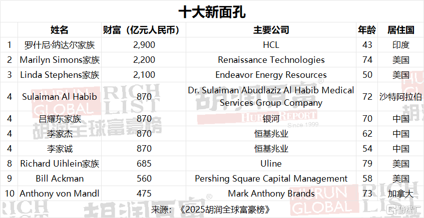 直击2025胡润富豪榜：张一鸣登顶中国首富，雷军身价翻倍！