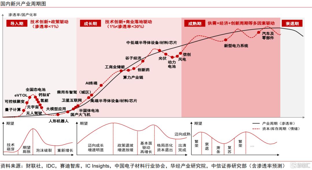 中国资产新叙事，科技制造大重估