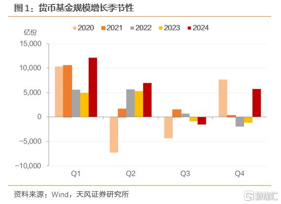 2024Q4货基点评：以波动换收益，以收益稳规模