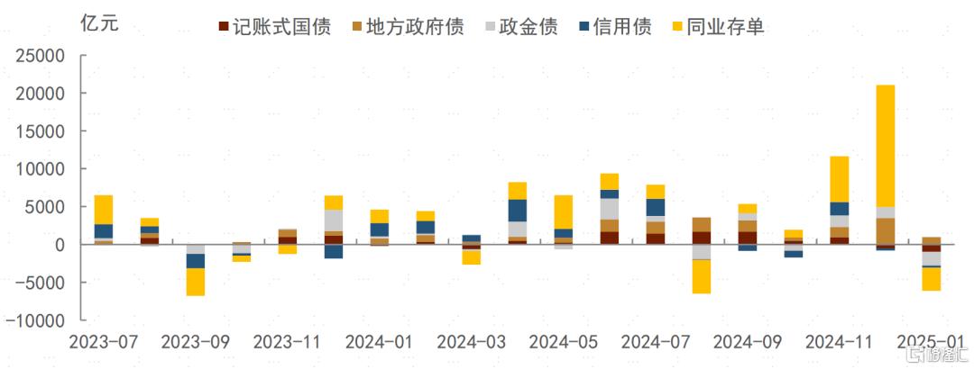 银行、广义基金减配债券，需求有待进一步释放