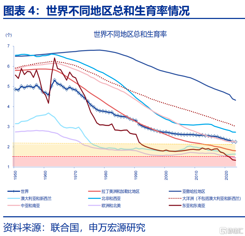 如何应对低生育？