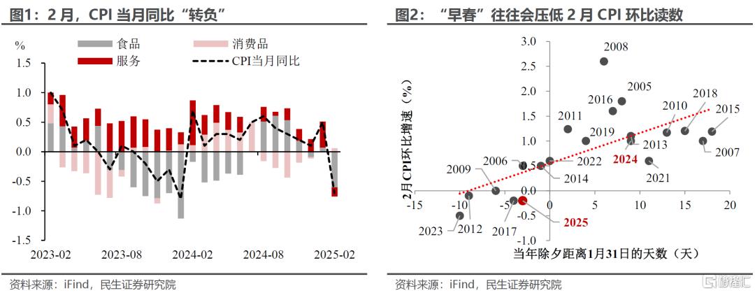 CPI“转负”，这次有何不同？