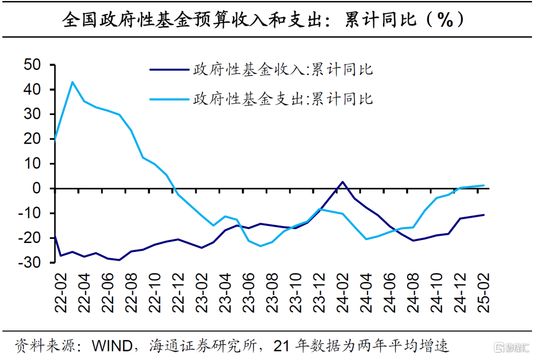 积极财政：中央支出发力
