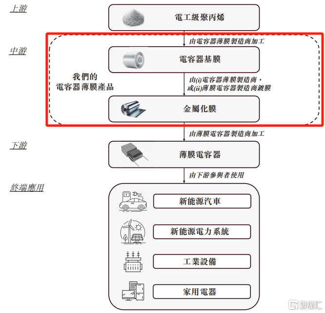 海伟电子冲击IPO！专注做电容器薄膜，比亚迪是第二大股东兼客户