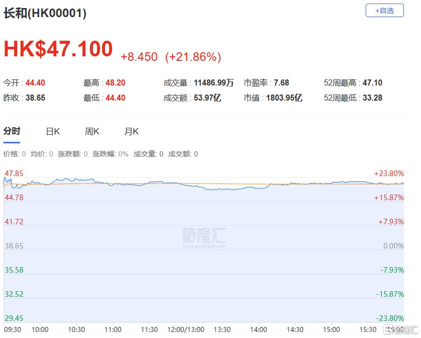 港股收评：重启大涨行情！恒科指暴涨4%，半导体、重型机械股集体活跃