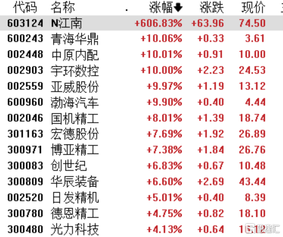 A股收评：创业板指震荡下跌1%，深海科技、风电设备板块持续活跃
