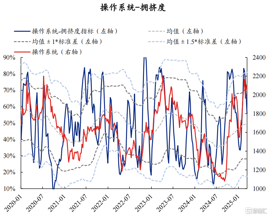 AI拥挤度当前消化如何了？