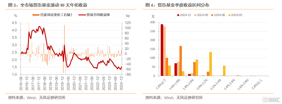 2024Q4货基点评：以波动换收益，以收益稳规模