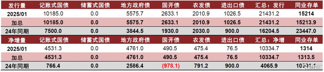 银行、广义基金减配债券，需求有待进一步释放