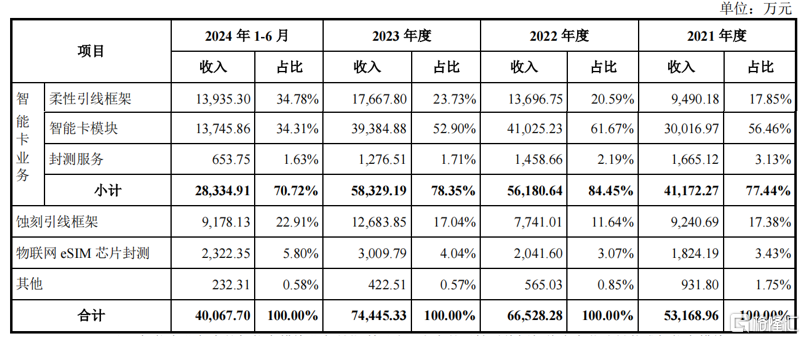 新恒汇电子提交注册，智能卡业务成长性引发关注