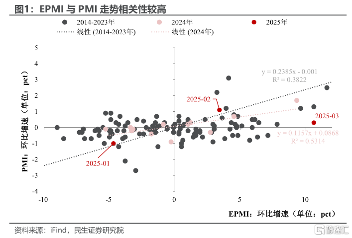 如何解读3月PMI“成绩单”？