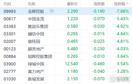 港股收评：科指大跌3.39%失守6000点，内房股与物管股普跌