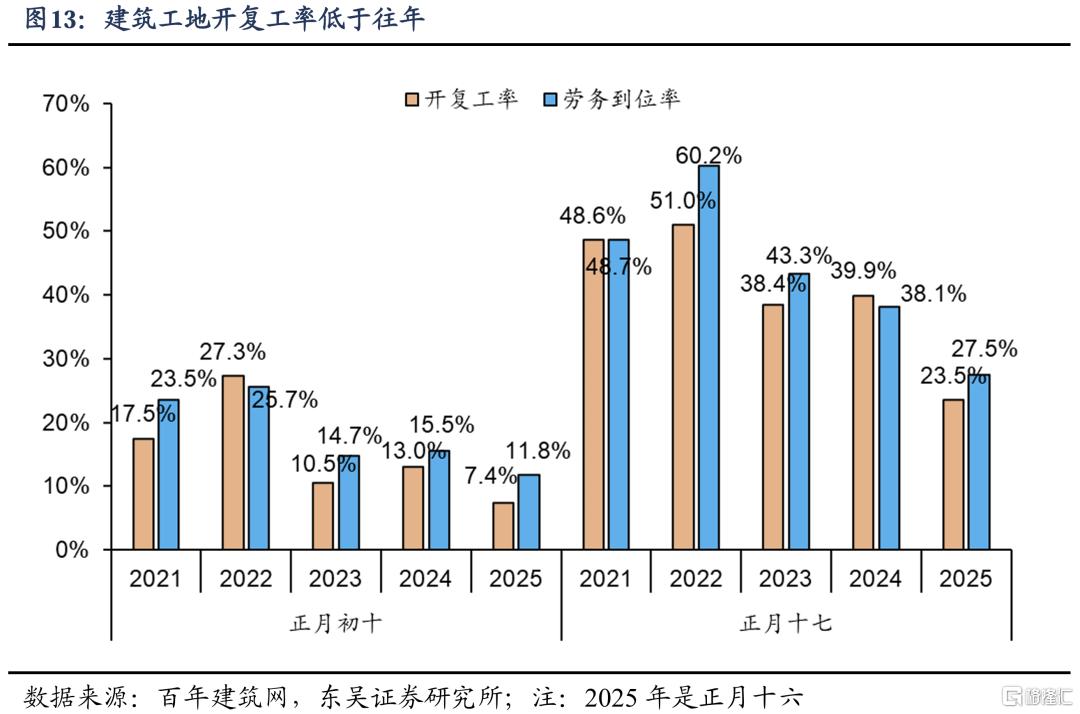 为什么节后复工偏慢？