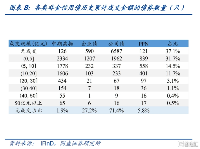 信用利率化，如何根据流动性择券？
