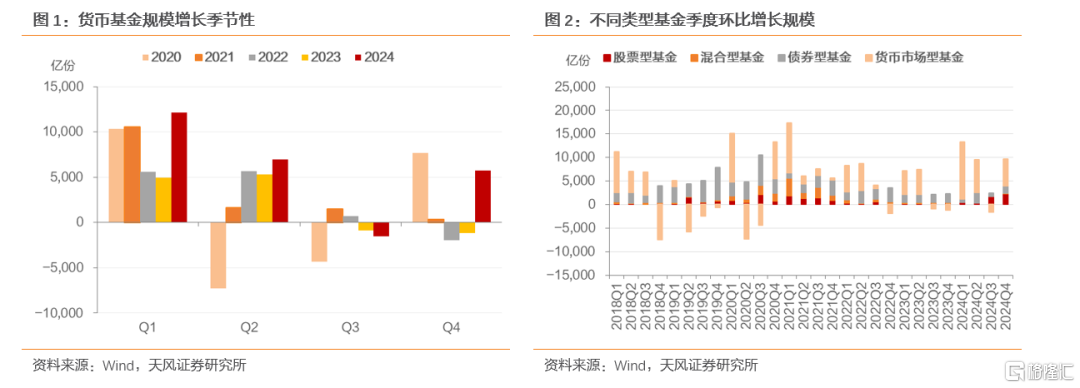 2024Q4货基点评：以波动换收益，以收益稳规模