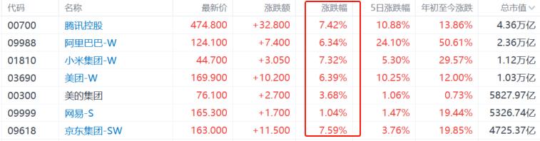 港股情人节大礼包！恒科指暴涨逾5%，发生了什么？