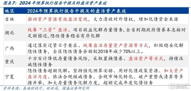 国盛固收：从各地预算报告看化债