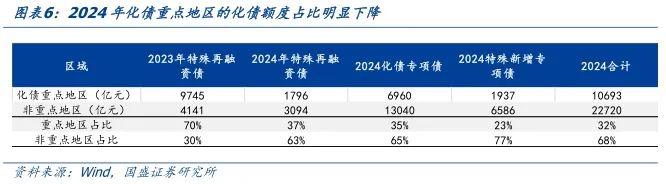 国盛固收：从各地预算报告看化债