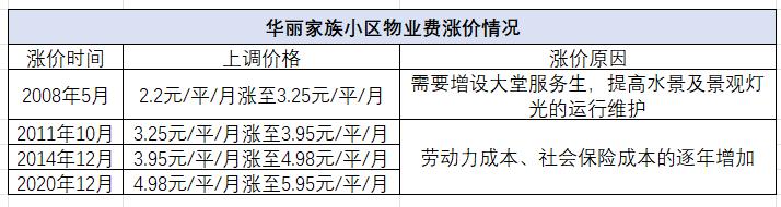 为什么会有小区降物业费了