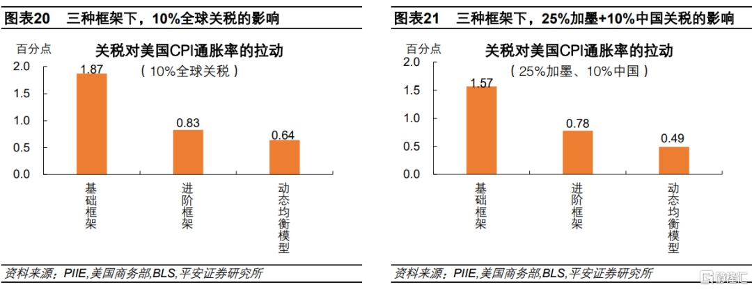 加征关税=变相加薪？供应链重构下的通胀悖论