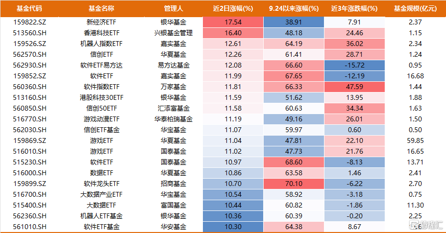 节后两天大涨超10%，科技+黄金ETF连创新高，黄金至少能到3000美元？