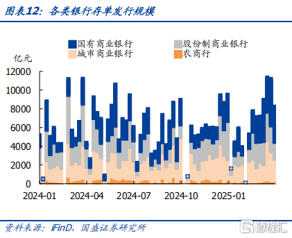 国盛固收：跨季平稳，存单下行