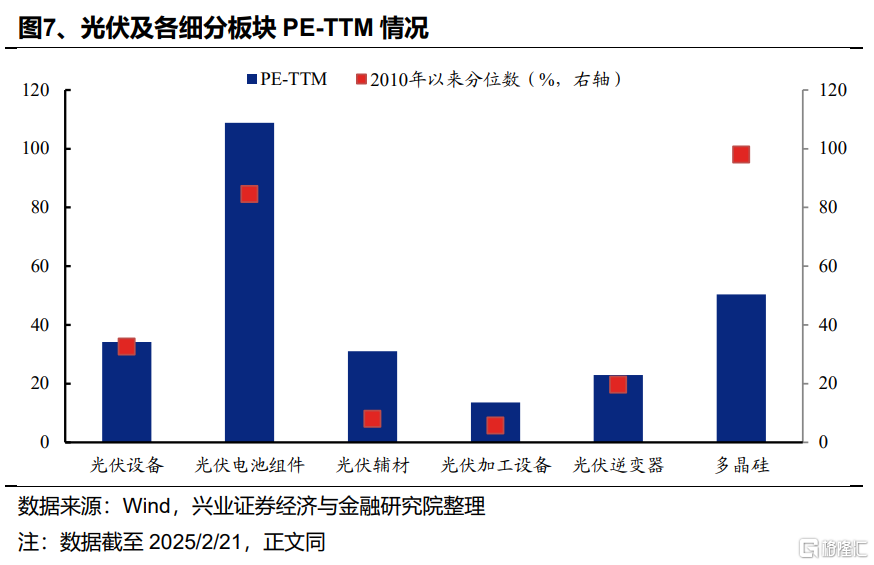 光伏能否底部反转？