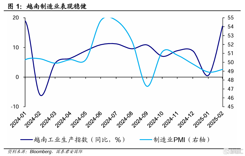 越南2月经济：无惧特朗普飓风