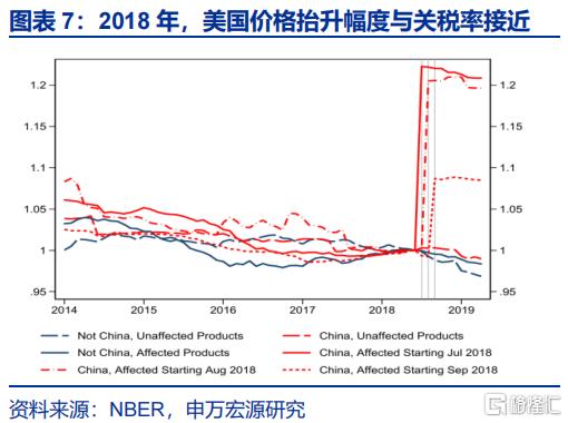 美国通胀“计入”了多少关税？