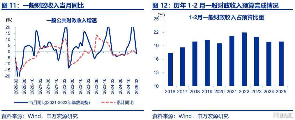 申万宏源：财政加码亟待融资支持